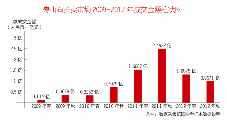 田黄石的市场表现——节选自《2012寿山石拍卖市场调研报告》