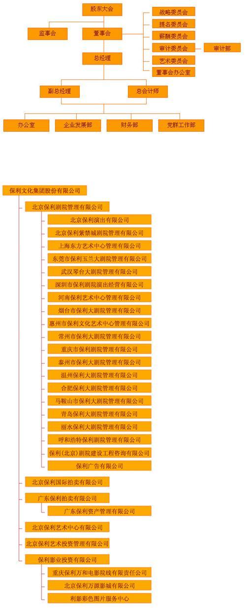 保利文化集团股份有限公司组织架构