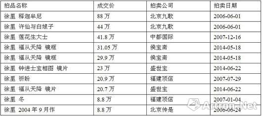 徐里作品拍卖TOP10：