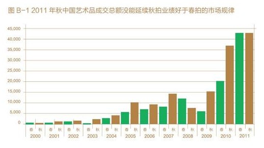 2011年秋拍上拍量历史新高，成交率历史最低