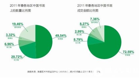 2011年春各地区艺术拍卖市场分析